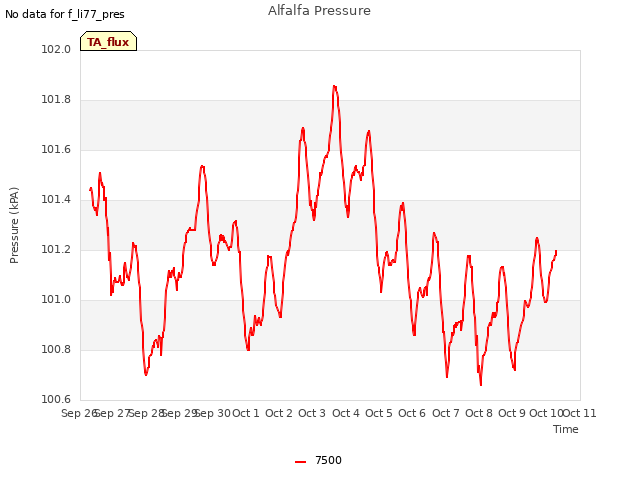 plot of Alfalfa Pressure