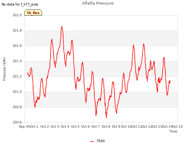 plot of Alfalfa Pressure