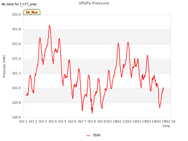 plot of Alfalfa Pressure