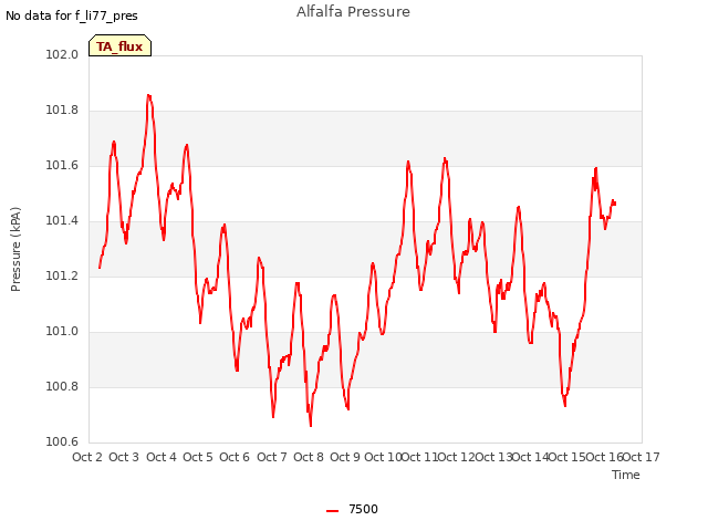 plot of Alfalfa Pressure