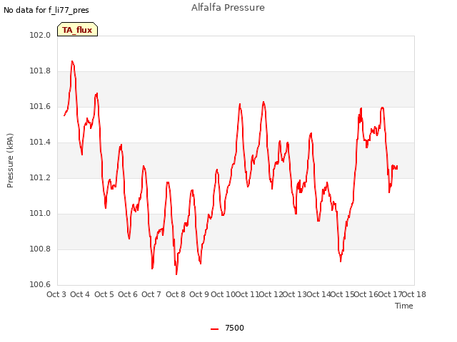 plot of Alfalfa Pressure