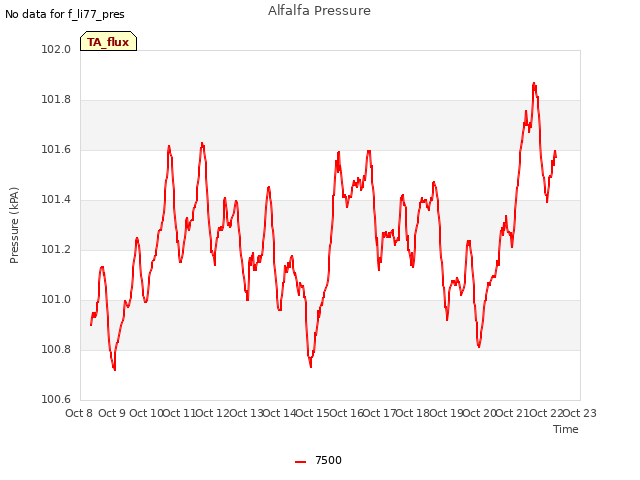 plot of Alfalfa Pressure