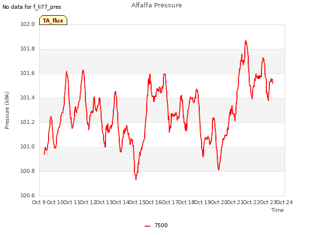 plot of Alfalfa Pressure