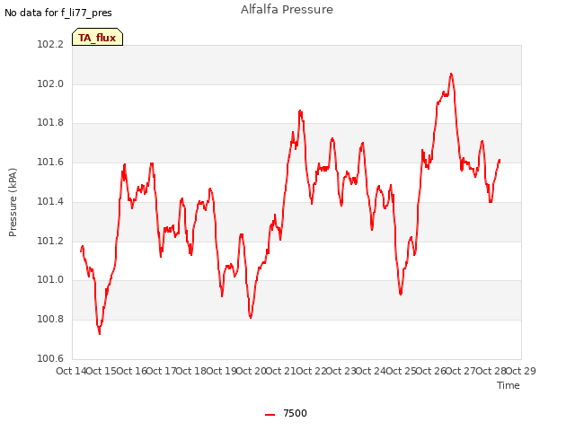 plot of Alfalfa Pressure