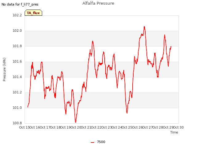 plot of Alfalfa Pressure