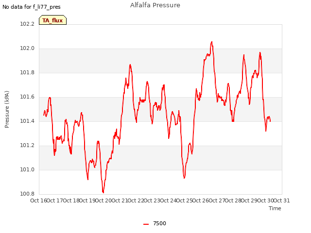 plot of Alfalfa Pressure