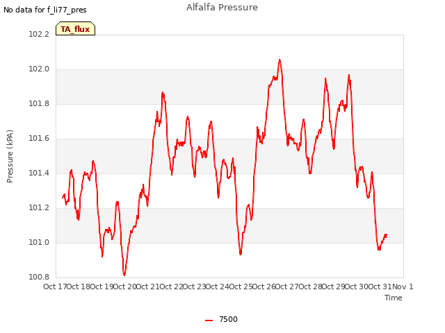 plot of Alfalfa Pressure