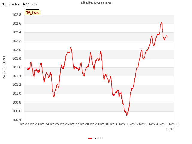 plot of Alfalfa Pressure