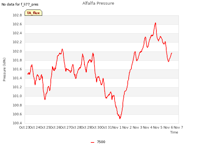 plot of Alfalfa Pressure