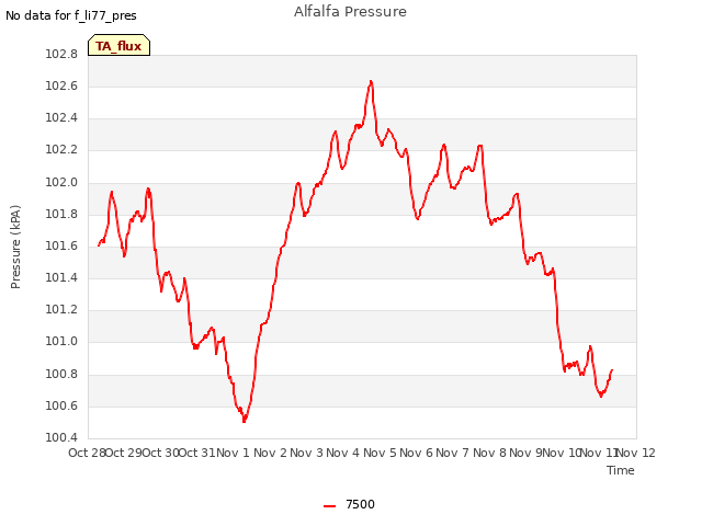 plot of Alfalfa Pressure