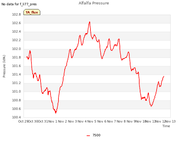 plot of Alfalfa Pressure