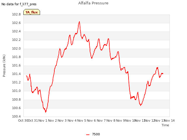 plot of Alfalfa Pressure