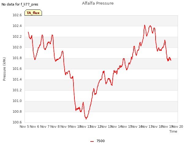 plot of Alfalfa Pressure