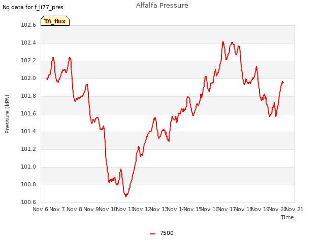 plot of Alfalfa Pressure