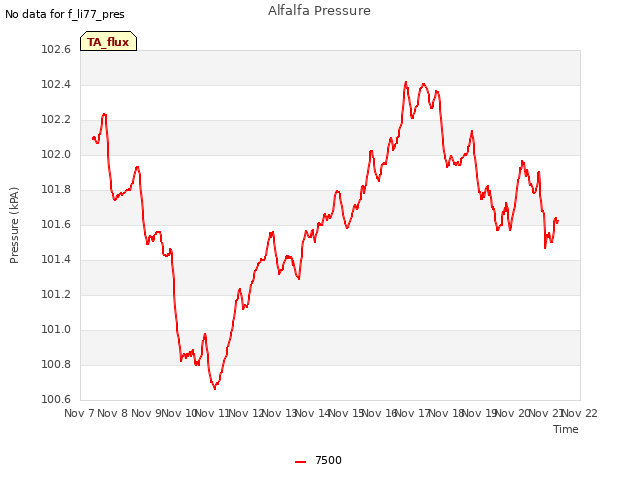 plot of Alfalfa Pressure