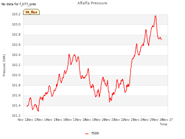 plot of Alfalfa Pressure