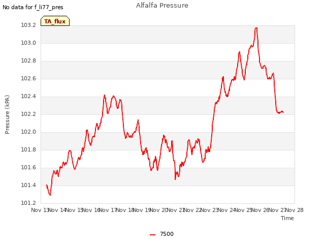 plot of Alfalfa Pressure