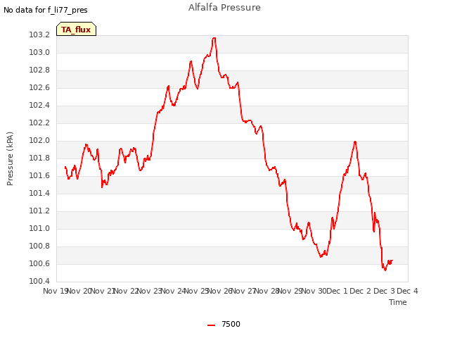 plot of Alfalfa Pressure