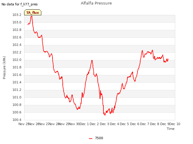 plot of Alfalfa Pressure