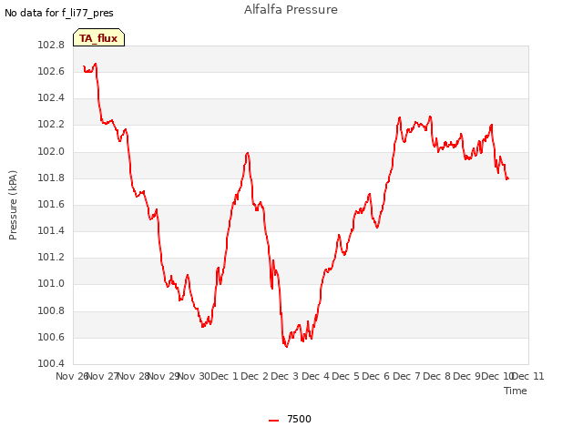 plot of Alfalfa Pressure