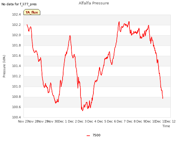 plot of Alfalfa Pressure