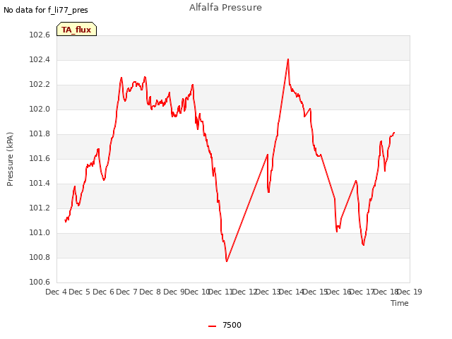 plot of Alfalfa Pressure