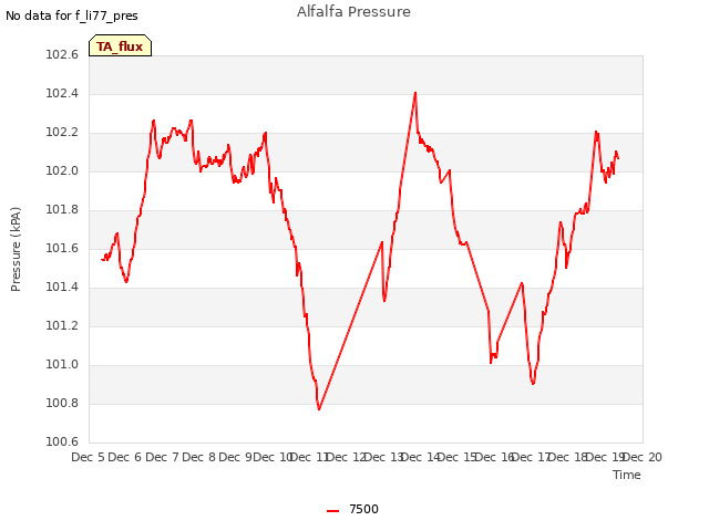 plot of Alfalfa Pressure