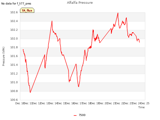 plot of Alfalfa Pressure