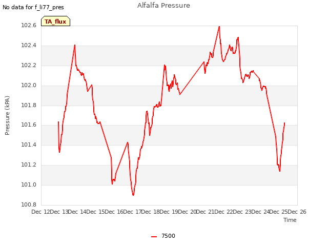 plot of Alfalfa Pressure