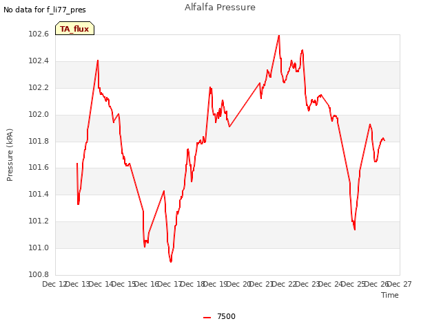 plot of Alfalfa Pressure