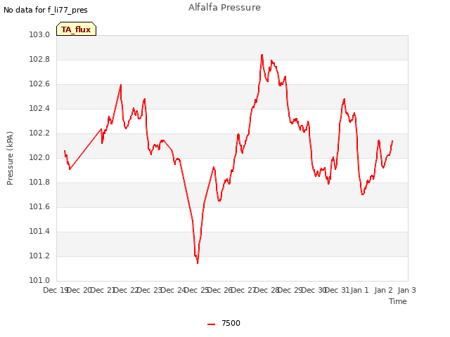 plot of Alfalfa Pressure