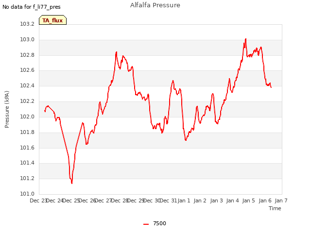 plot of Alfalfa Pressure