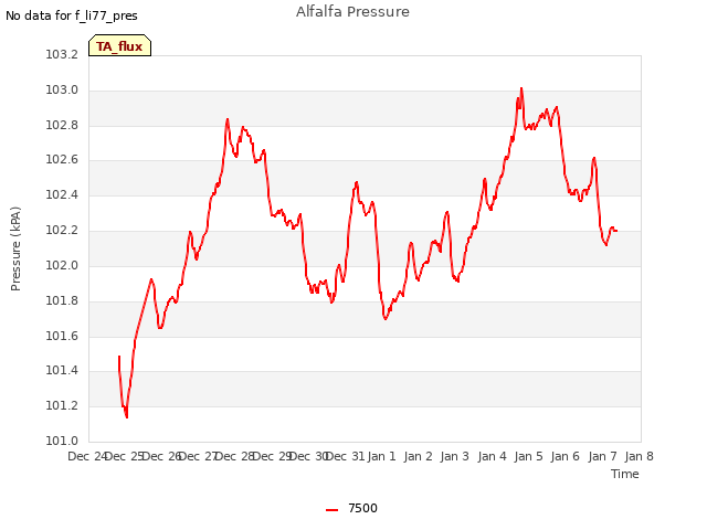 plot of Alfalfa Pressure