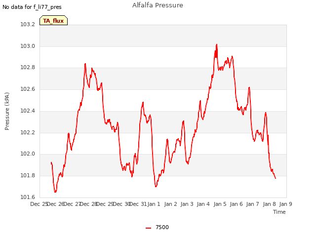 plot of Alfalfa Pressure