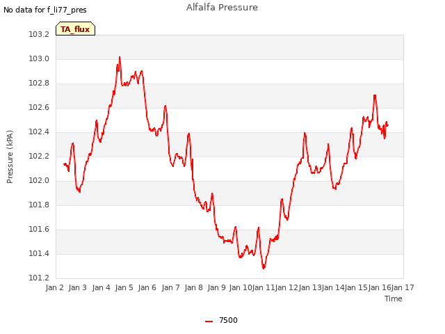 plot of Alfalfa Pressure