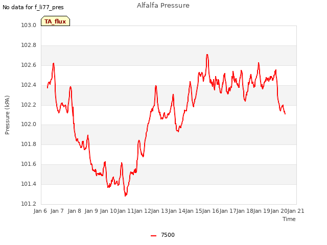 plot of Alfalfa Pressure