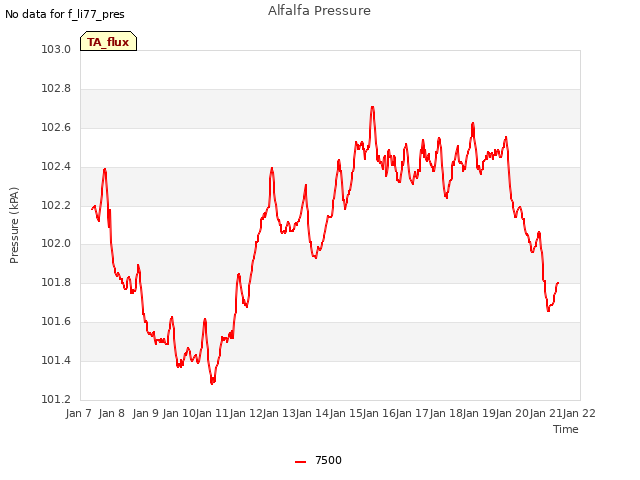 plot of Alfalfa Pressure