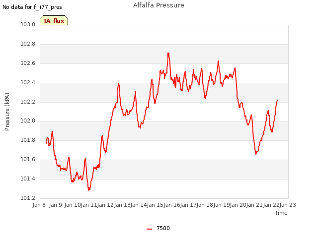 plot of Alfalfa Pressure