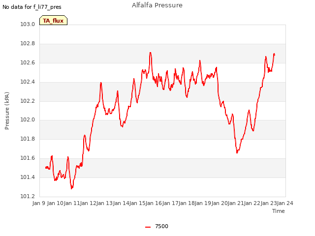 plot of Alfalfa Pressure