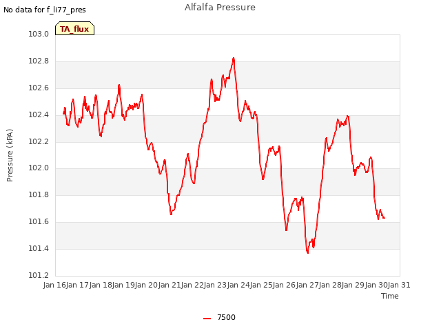 plot of Alfalfa Pressure