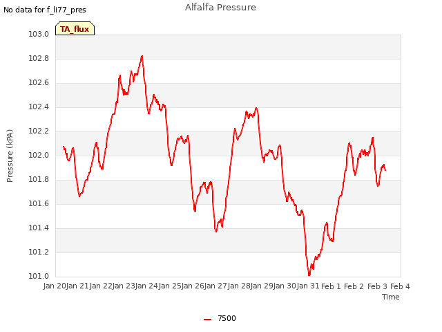 plot of Alfalfa Pressure