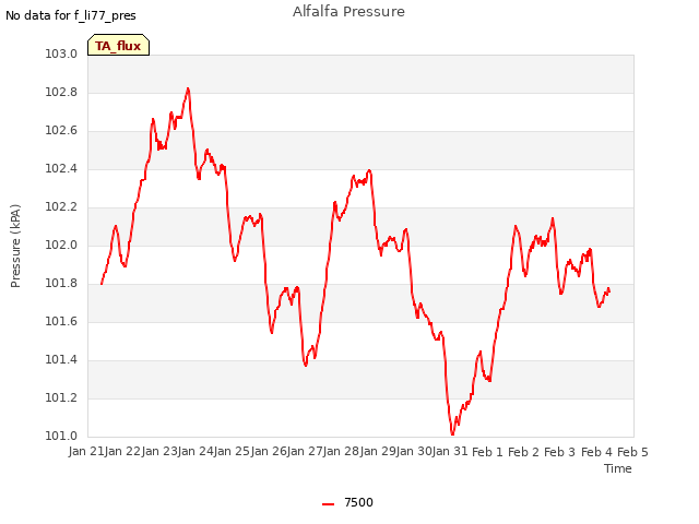 plot of Alfalfa Pressure