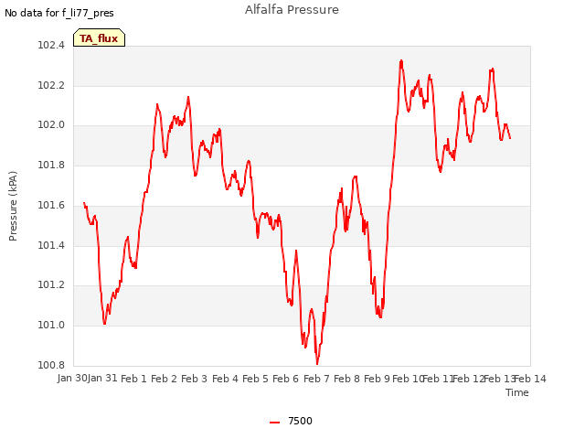 plot of Alfalfa Pressure