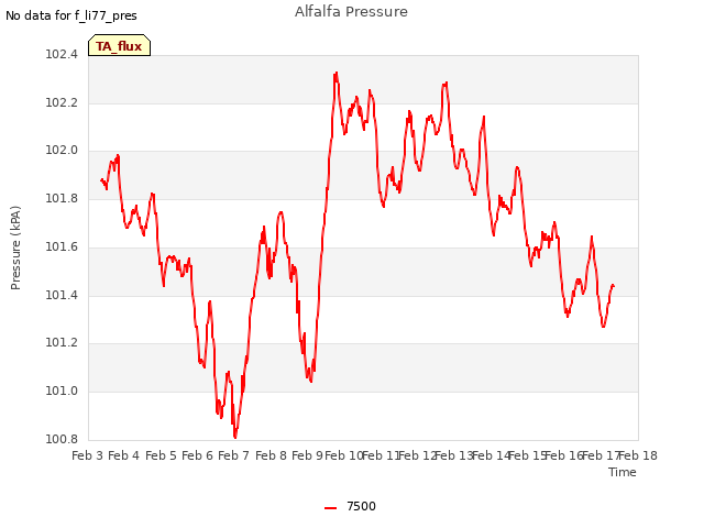 plot of Alfalfa Pressure