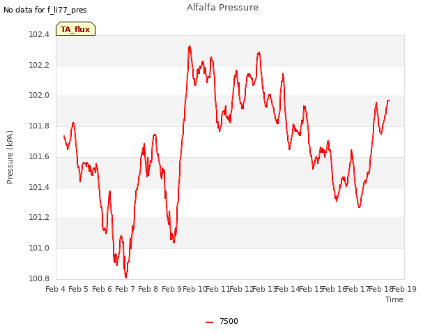 plot of Alfalfa Pressure