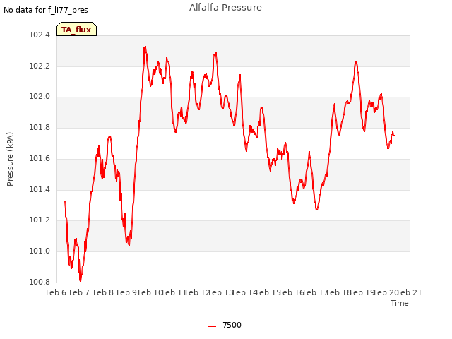 plot of Alfalfa Pressure