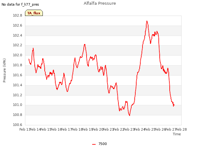 plot of Alfalfa Pressure