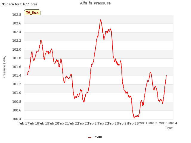 plot of Alfalfa Pressure