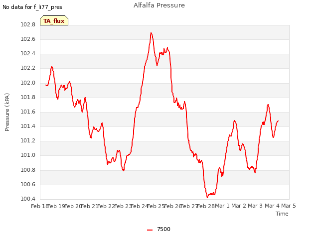 plot of Alfalfa Pressure