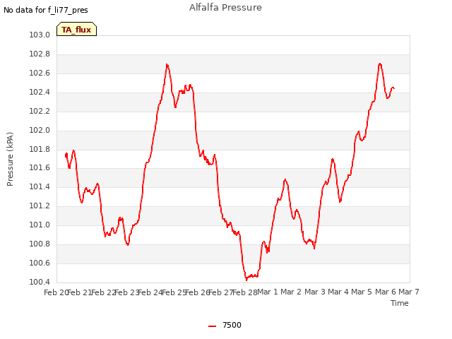 plot of Alfalfa Pressure